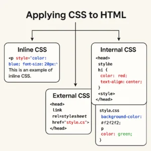 CSS in html