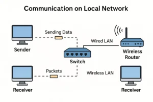 Communicating on a Local Network