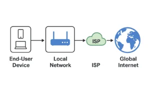 Internet Connection Flow Diagram