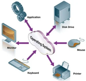 types of operating system