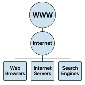 Web Diagram of Internet Components