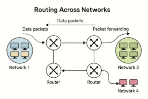 network routing