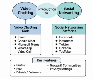 video chatting tools and Social Networking concepts
